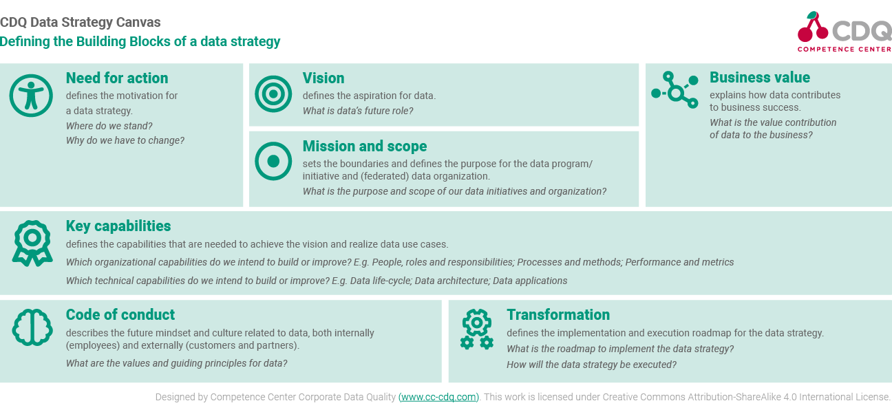Data Strategy Canvas Data Strategy Canvas